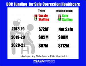 CTs DOC Budget for Safe Correction Healthcare_5.14.19