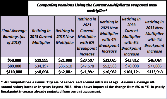 Pension Chart SEIU 1199 NE